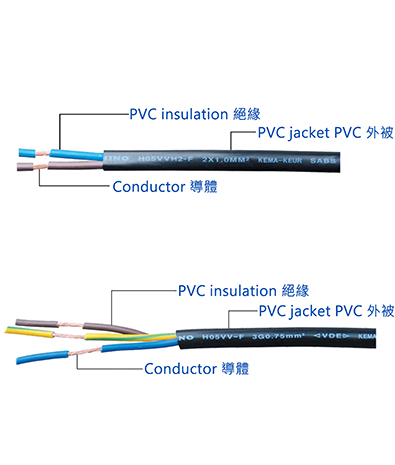 Norway H05 Series Wire & Cable H05VV-F/H05VVH2-F